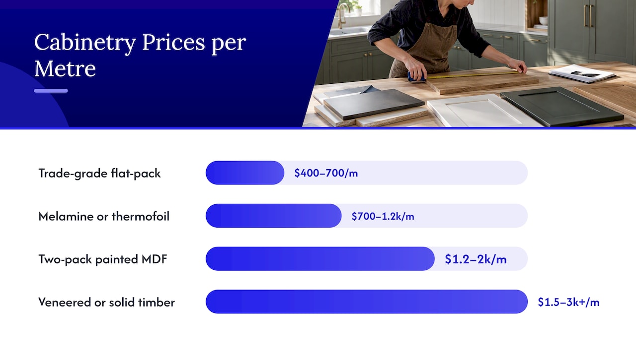 Melbourne price ranges for kitchens, vanities, wardrobes and built-ins — overview diagram
